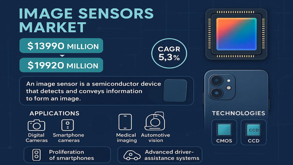 Image Sensors Market: Size, Share, Demand Analysis and Forecast 2032