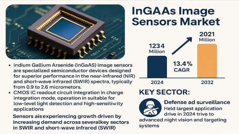 InGaAs Image Sensors Market: Industry Dynamics and Emerging Business Models 2032
