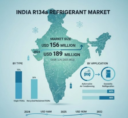 India R134a Refrigerant Market Growth Analysis, Key Players, Trends, and Forecast 2025-2032