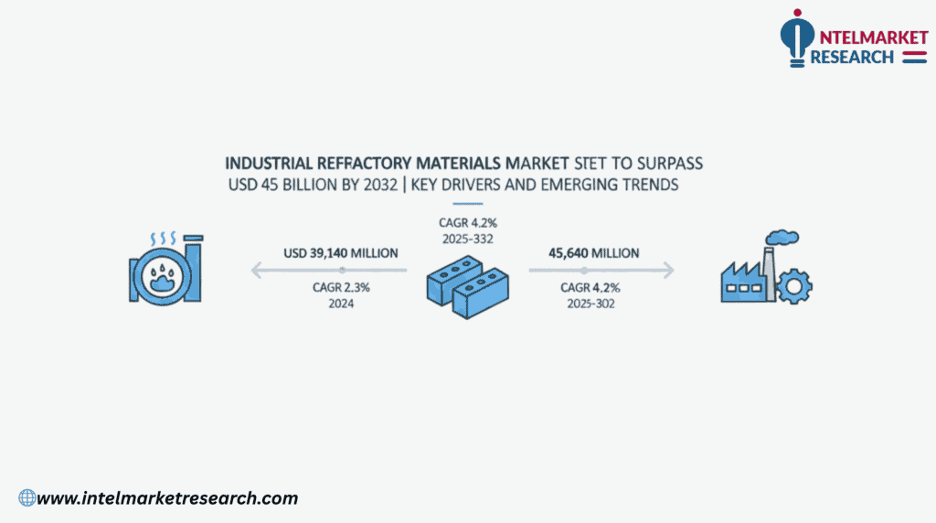 Industrial Refractory Materials Market Size Set to Surpass USD 45.6 Billion by 2032 | Key Drivers and Emerging Trends