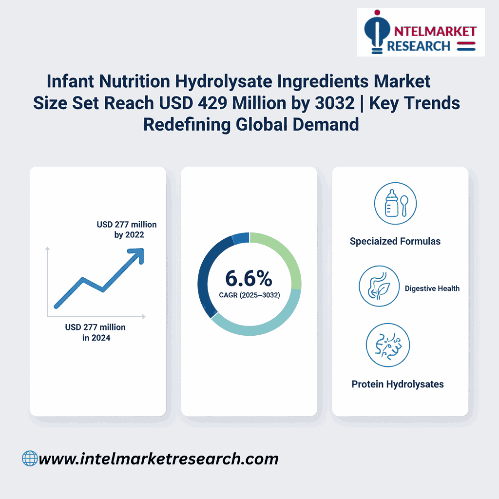 Infant Nutrition Hydrolysate Ingredients Market Size Set to Reach USD 429 Million by 2032 | Key Trends Redefining Global Demand
