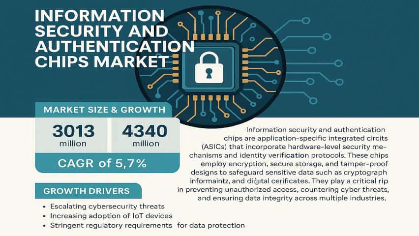 Information Security and Authentication Chips Market: Global Industry Trends, Technology Evolution, and Forecast 2025–2032