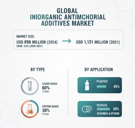 Inorganic Antimicrobial Additives Market  Analysis, Size, Share, Growth, Trends and Forecast Opportunities