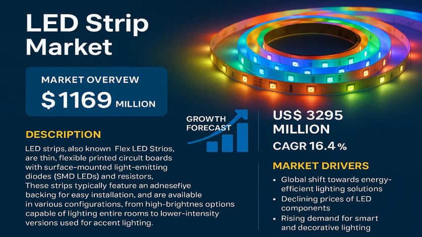LED Strip Market: Renewable Energy Installations Rising at a CAGR of 16.4% to 2032