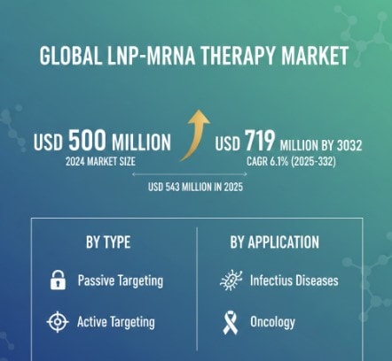 LNP-mRNA THERAPY MARKET GROWTH ANALYSIS, DYNAMICS, KEY PLAYERS AND INNOVATIONS, OUTLOOK AND FORECAST 2025–2032