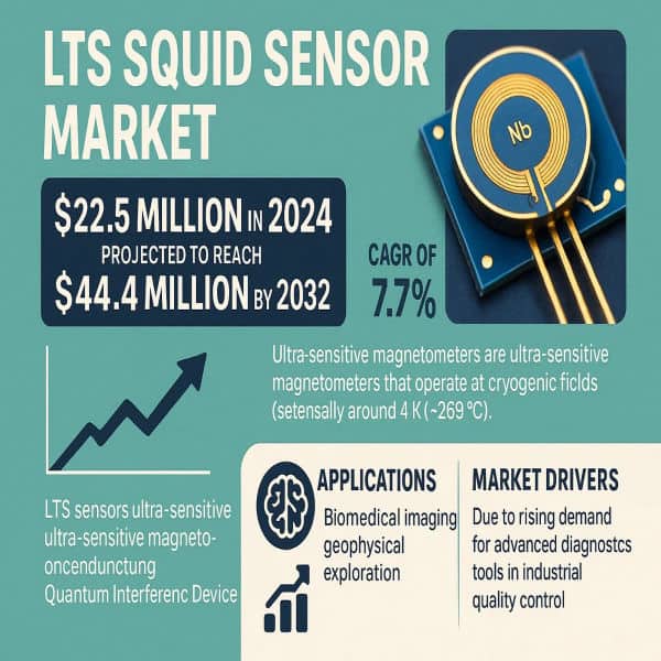 LTS SQUID Sensor Market Set to Double by 2032: Key Trends and Business Strategies Shaping 2025–2032