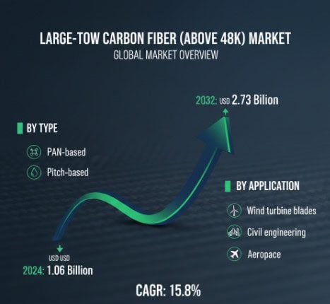 Large-Tow Carbon Fiber (Above 48K) Market Growth Analysis, Dynamics, Key Players and Innovations, Outlook and Forecast 2025–2032
