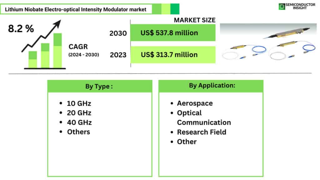 Lithium Niobate Electro-optical Intensity Modulator Market Set for Robust Growth by 2030