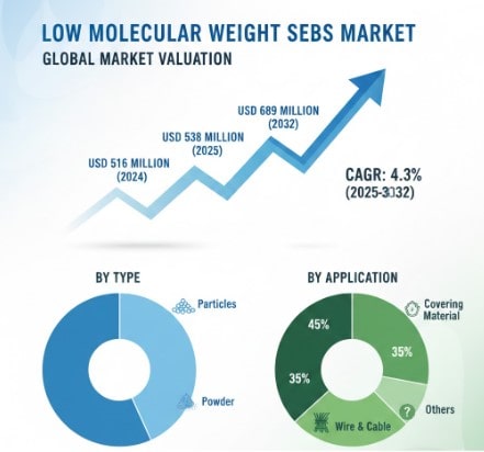 Low Molecular Weight SEBS Market Growth Analysis, Dynamics, Key Players, Innovations, and Forecast 2025-2032