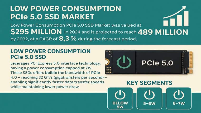 Low Power Consumption PCIe 5.0 SSD Market: Global Industry Trends, Technology Advancements, and Forecast 2025–2032