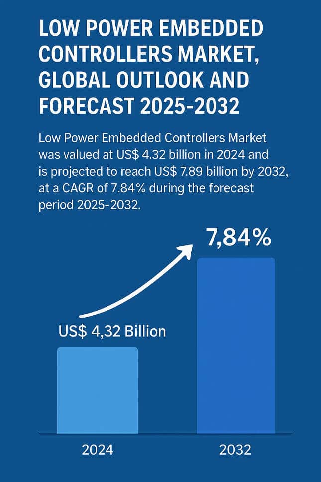 Top Trends and Key Players Driving the Low Power Embedded Controllers Market Growth to USD 7.89 Billion by 2032