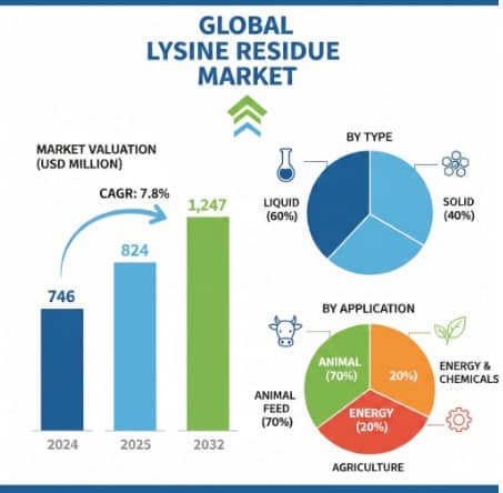 Lysine Residue Market Analysis 2025-2032: Growth, Key Players, Trends, and Forecast