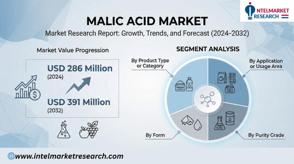 Malic Acid Market Size to Reach USD 391 Million by 2032 | Steady Growth Driven by Food & Pharma Demand