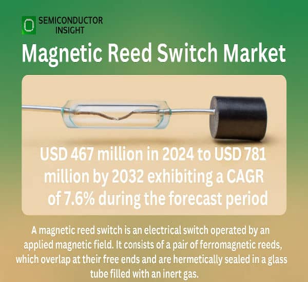 Magnetic Reed Switch Market: Top Trends & Key Players 2025