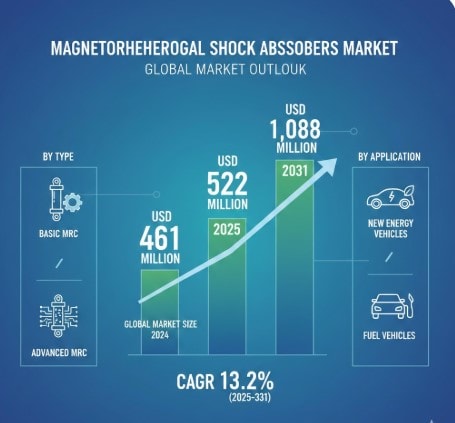 Magnetorheological Shock Absorbers Market Growth Analysis, Dynamics, Key Players and Innovations, Outlook and Forecast 2025-2032