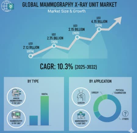Mammography X-Ray Unit Market  by Size, Business Strategies, Deployment Model, Trends, Applications and Forecast 
