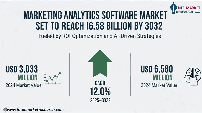 Marketing Analytics Software Market Set to Reach USD 6.58 Billion by 2032, Fueled by ROI Optimization and AI-Driven Strategies