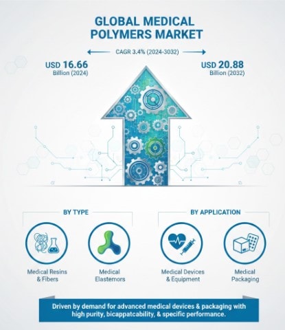 Medical Polymers Market Growth Analysis, Dynamics, Key Players and Innovations, Outlook and Forecast 2025-2032