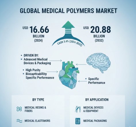 Medical Polymers Market Growth Analysis, Dynamics, Key Players and Innovations, Outlook and Forecast 2025–2032