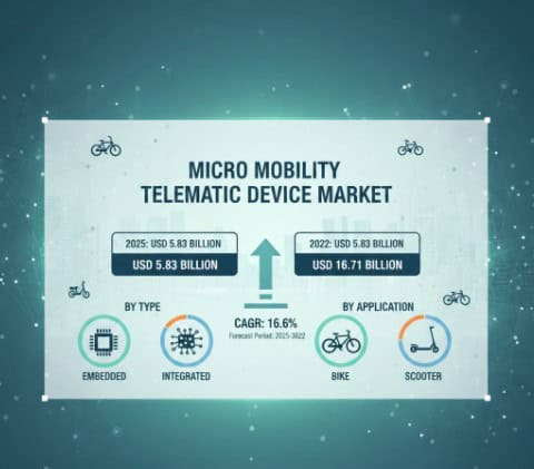Micro Mobility Telematic Device Market Growth Analysis, Dynamics, Key Players and Innovations, Outlook and Forecast 2025-2032