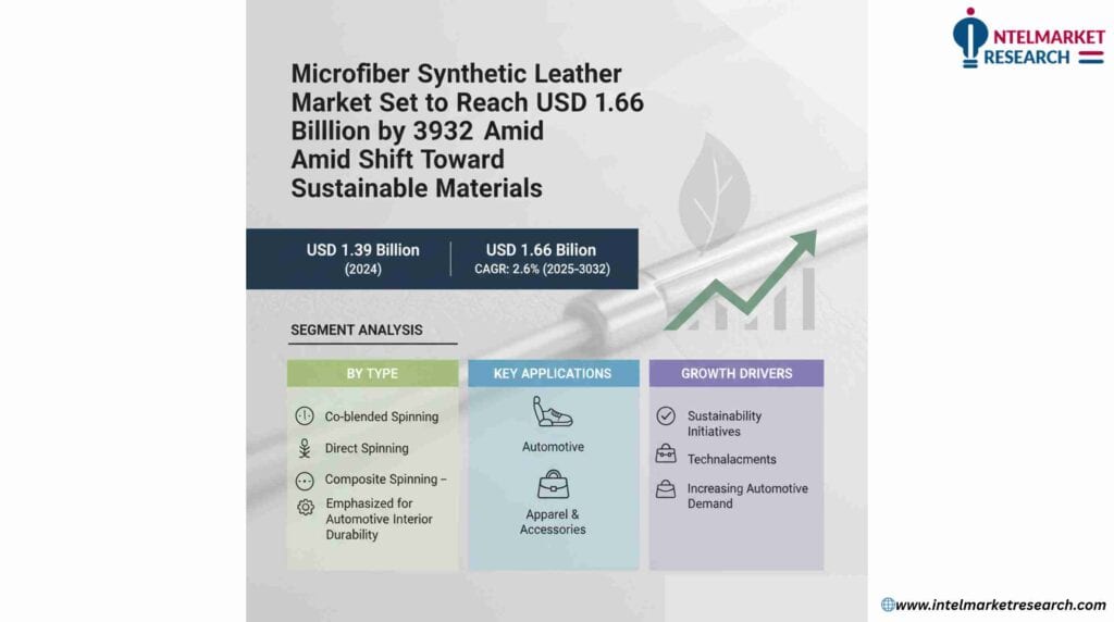 Microfiber Synthetic Leather Market Set to Reach USD 1.66 Billion by 2032 Amid Shift Toward Sustainable Materials