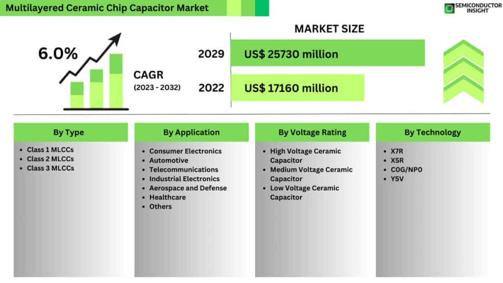 Top Trends and Key Players Steering the Multilayered Ceramic Chip Capacitor Market Growth to 2032