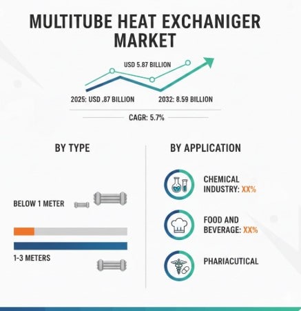 Multitube Heat Exchanger Market Growth Analysis, Dynamics, Key Players and Innovations, Outlook and Forecast 2025-2032