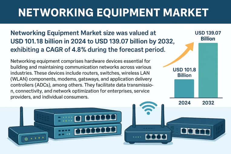 Networking Equipment Market Size, Top Trends, and Key Players Shaping Growth to 2032