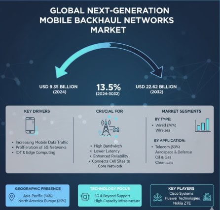 Next-Generation Mobile Backhaul Networks Market to Reach USD 22.62 Billion by 2032