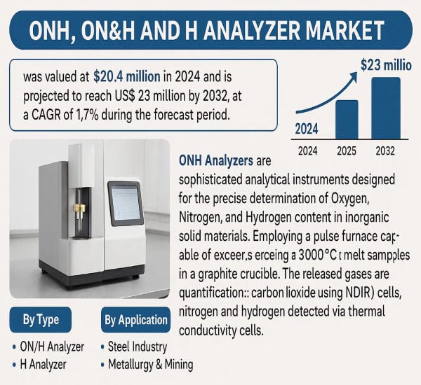 ONH, ON&H & H Analyzer Market: What Is the Growth Outlook?
