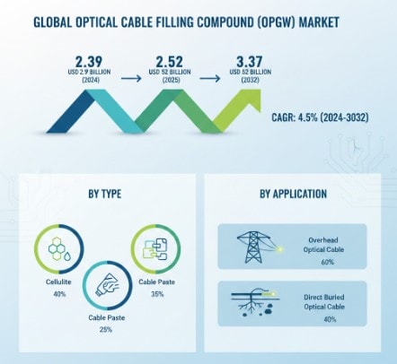 Optical Cable Filling Compound (OPGW) Market Analysis Report 2025–2032