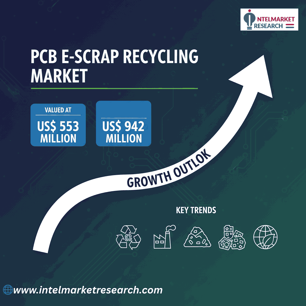 PCB E-Scrap Recycling Market Set to Reach US$ 942 Million by 2032 | Key Trends & Outlook