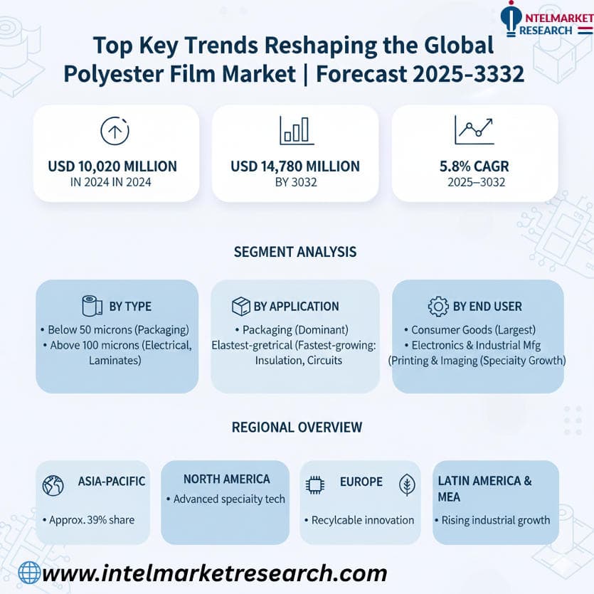 Top Key Trends Reshaping the Global Polyester Film Market | Forecast 2025–2032