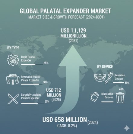 Palatal Expander Market Growth Analysis, Dynamics, Key Players and Innovations, Outlook and Forecast 2025–2032