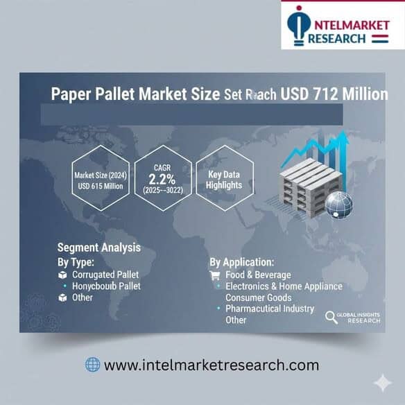Paper Pallet Market Size Set to Reach USD 712 Million by 2032 Key Trends & Global Forecasts