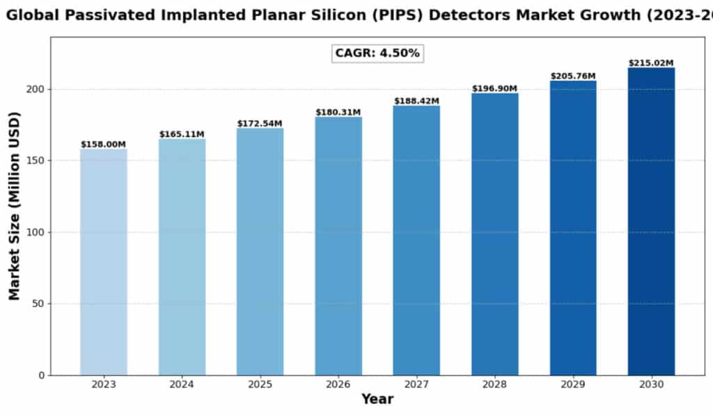 Passivated Implanted Planar Silicon (PIPS) Detectors Market Size, Top Trends & Key Players 2025–2032