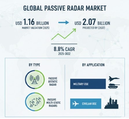 Passive Radar Market Growth Analysis, Dynamics, Key Players and Innovations, Outlook and Forecast 2025–2032