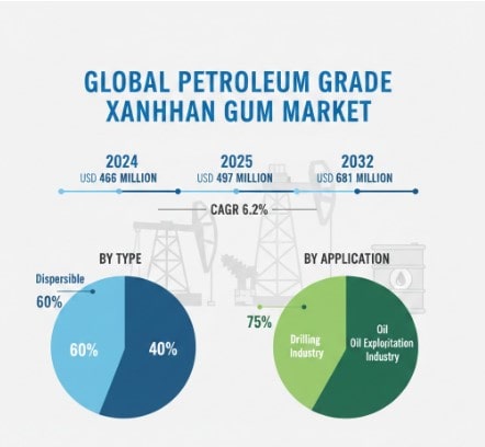 Petroleum Grade Xanthan Gum Market Growth Analysis, Key Players, Innovations, and Forecast 2025-2032