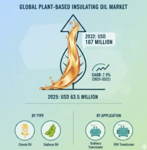 Plant-based-Insulating-Oil-Market