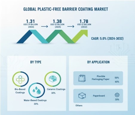 Plastic-Free Barrier Coating Market 2025-2032: Growth, Trends, Key Players, and Global Analysis