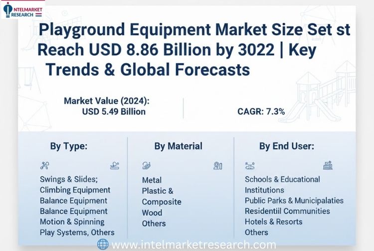 Playground Equipment Market Size Set to Reach USD 8.86 Billion by 2032 Key Trends & Global Forecasts