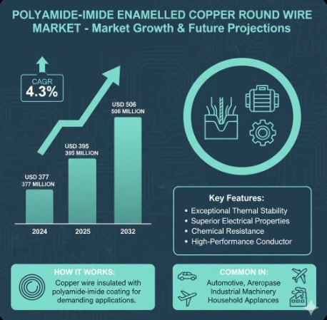 Polyamide-imide Enamelled Copper Round Wire Market to Reach USD 506 Million by 2032, Growing at 4.3% CAGR