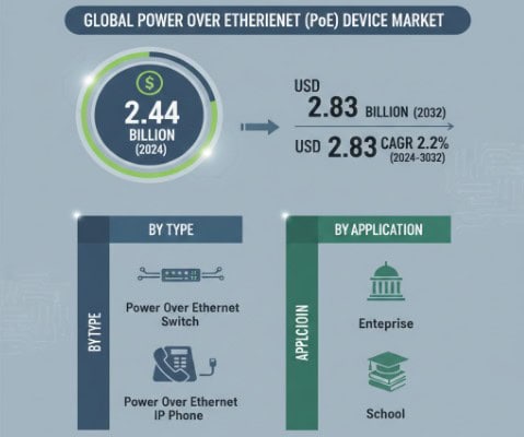 Power Over Ethernet (PoE) Device Market Growth Analysis, Dynamics, Key Players and Innovations, Outlook and Forecast 2025–2032
