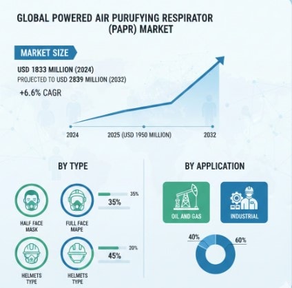 Powered Air Purifying Respirator (PAPR) Market Growth Analysis, Dynamics, Key Players and Innovations, Outlook and Forecast 2025-2032
