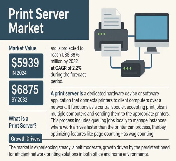 Print Server Market: Top Trends Transforming Network Printing