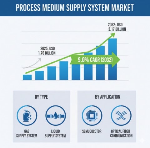 Global Process Medium Supply System Market Size, Growth Outlook, Trends, and Forecast 2025–2032