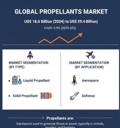 Propellants Market Growth Analysis, Market Dynamics, Key Players and Innovations, Outlook and Forecast 2025-2032