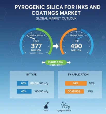 Pyrogenic Silica for Inks and Coatings Market Growth Analysis, Dynamics, Key Players, and Innovations, Outlook and Forecast 2025-2032