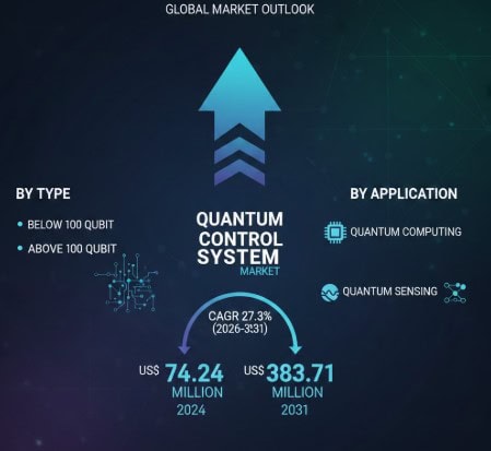 Quantum Control System Market Growth Analysis, Market Dynamics, Key Players and Innovations, Outlook and Forecast 2025-2031