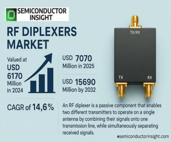 RF Diplexers Market Size & Top Trends Enabling High-Frequency Communication